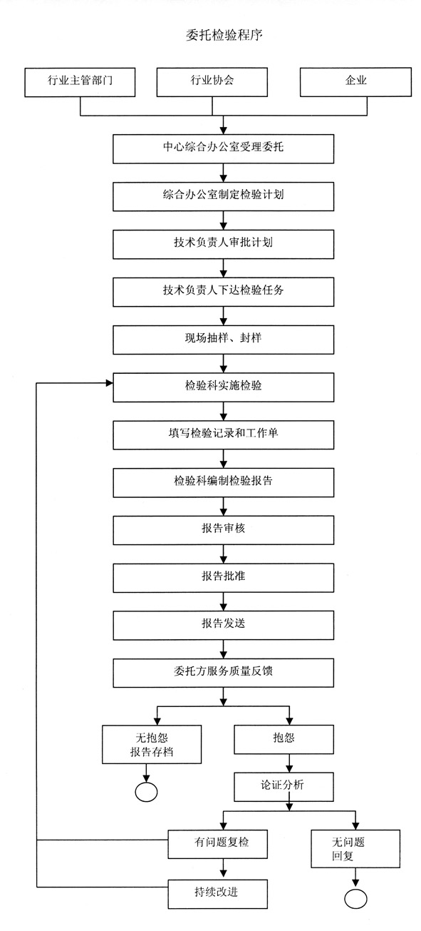 委托檢驗程序.jpg